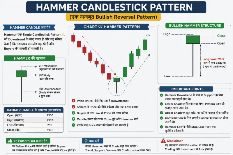 Hammer Candlestick Pattern क्या है? पूरी जानकारी आसान हिंदी में