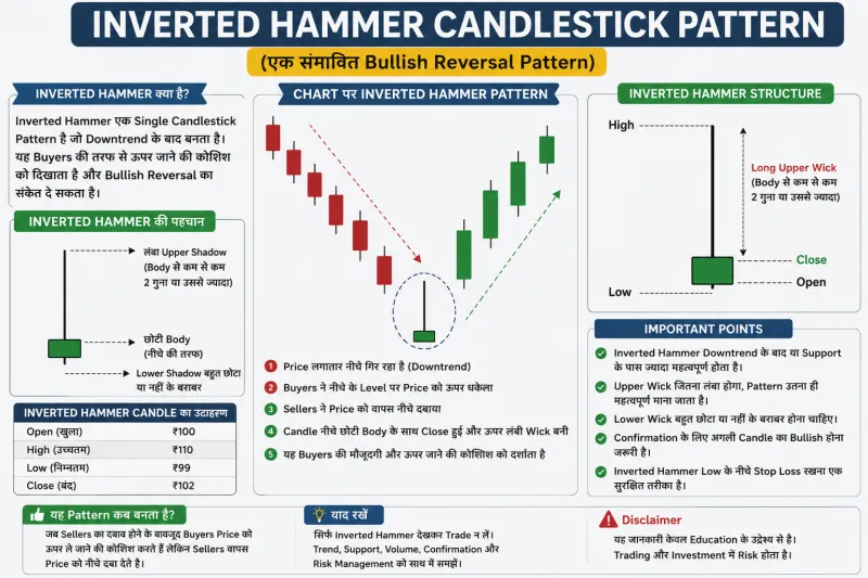 Inverted Hammer Candlestick Pattern क्या है? पूरी जानकारी हिंदी में