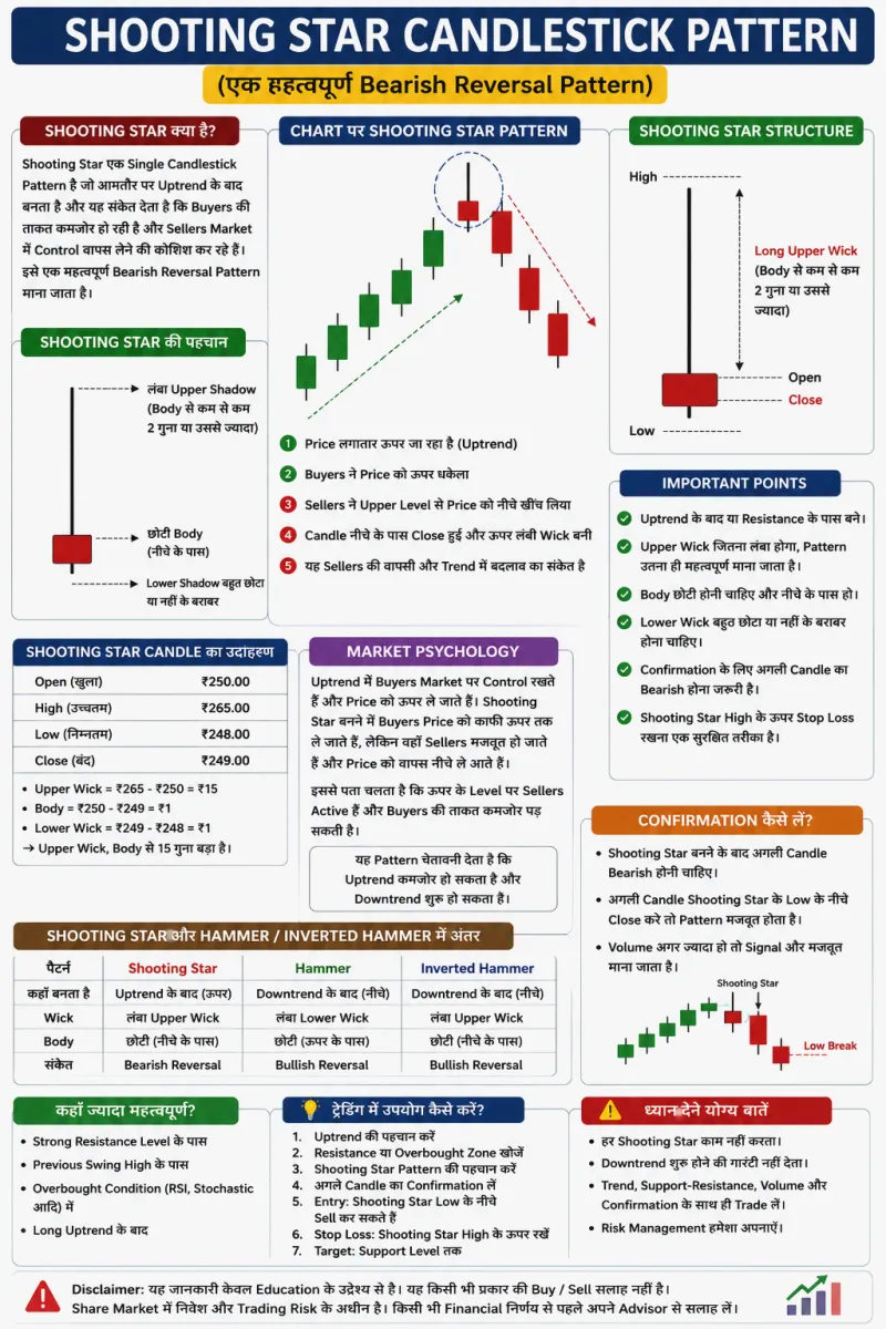 Shooting Star Candlestick Pattern क्या है? पूरी जानकारी आसान हिंदी में