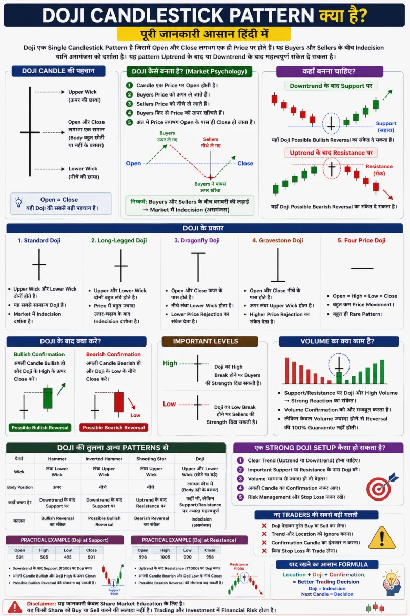 Doji Candlestick Pattern क्या है? पूरी जानकारी हिंदी में