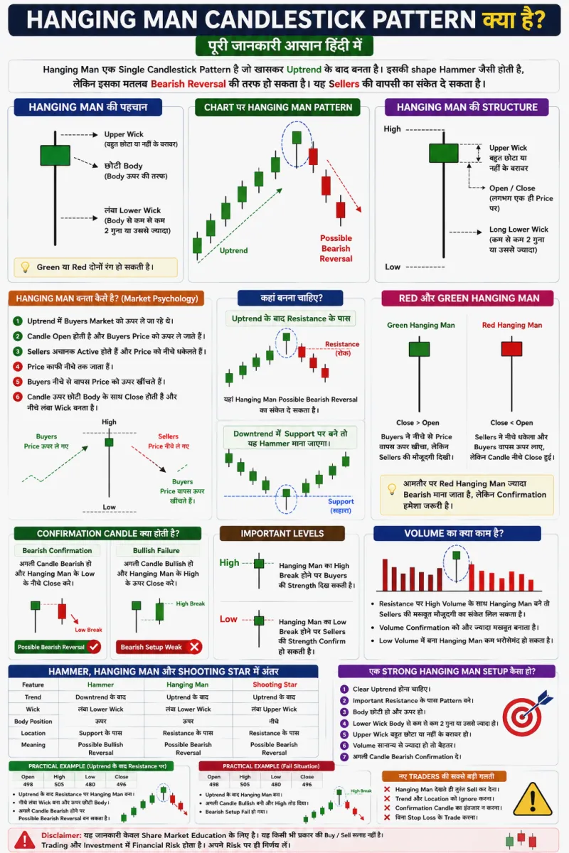 Hanging Man Candlestick Pattern क्या है? पूरी जानकारी हिंदी में