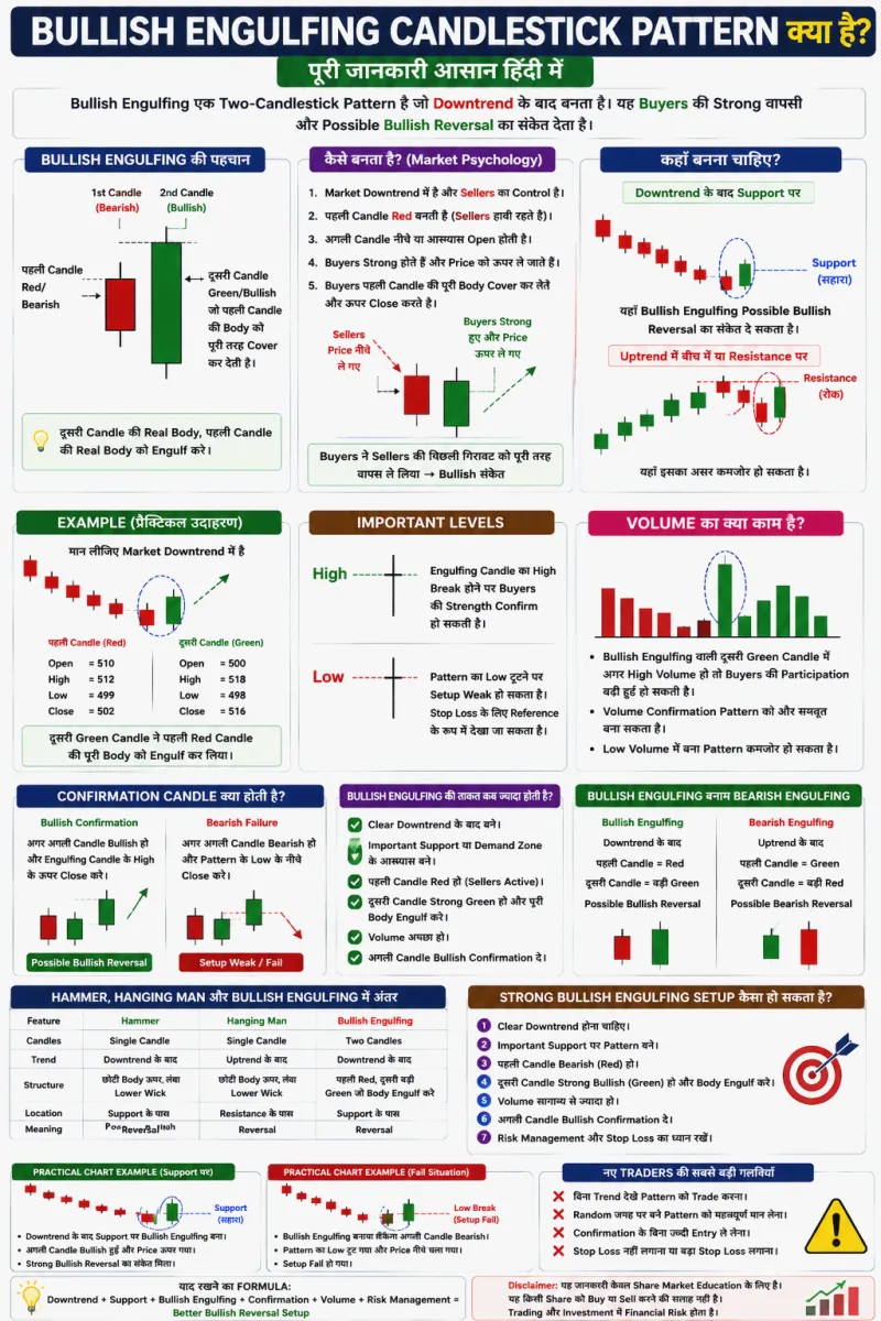 Bullish Engulfing Candlestick Pattern क्या है? पूरी जानकारी हिंदी में