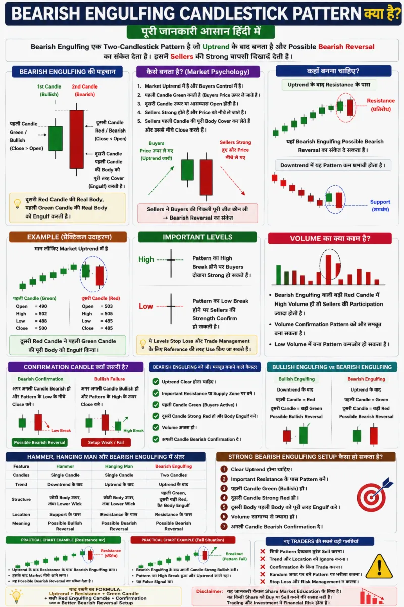 Bearish Engulfing Candlestick Pattern क्या है? पूरी जानकारी हिंदी में