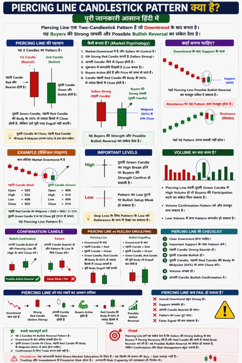 Piercing Line Candlestick Pattern क्या है? पूरी जानकारी हिंदी में