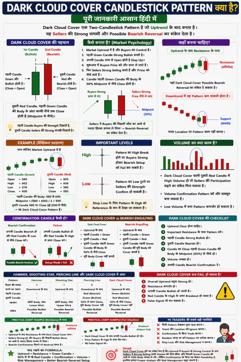 Dark Cloud Cover Candlestick Pattern क्या है? पूरी जानकारी हिंदी में