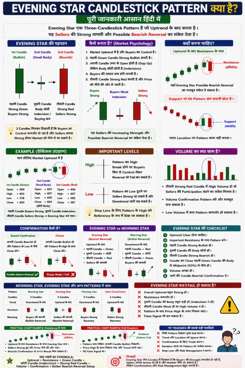 Evening Star Candlestick Pattern क्या है? पूरी जानकारी हिंदी में