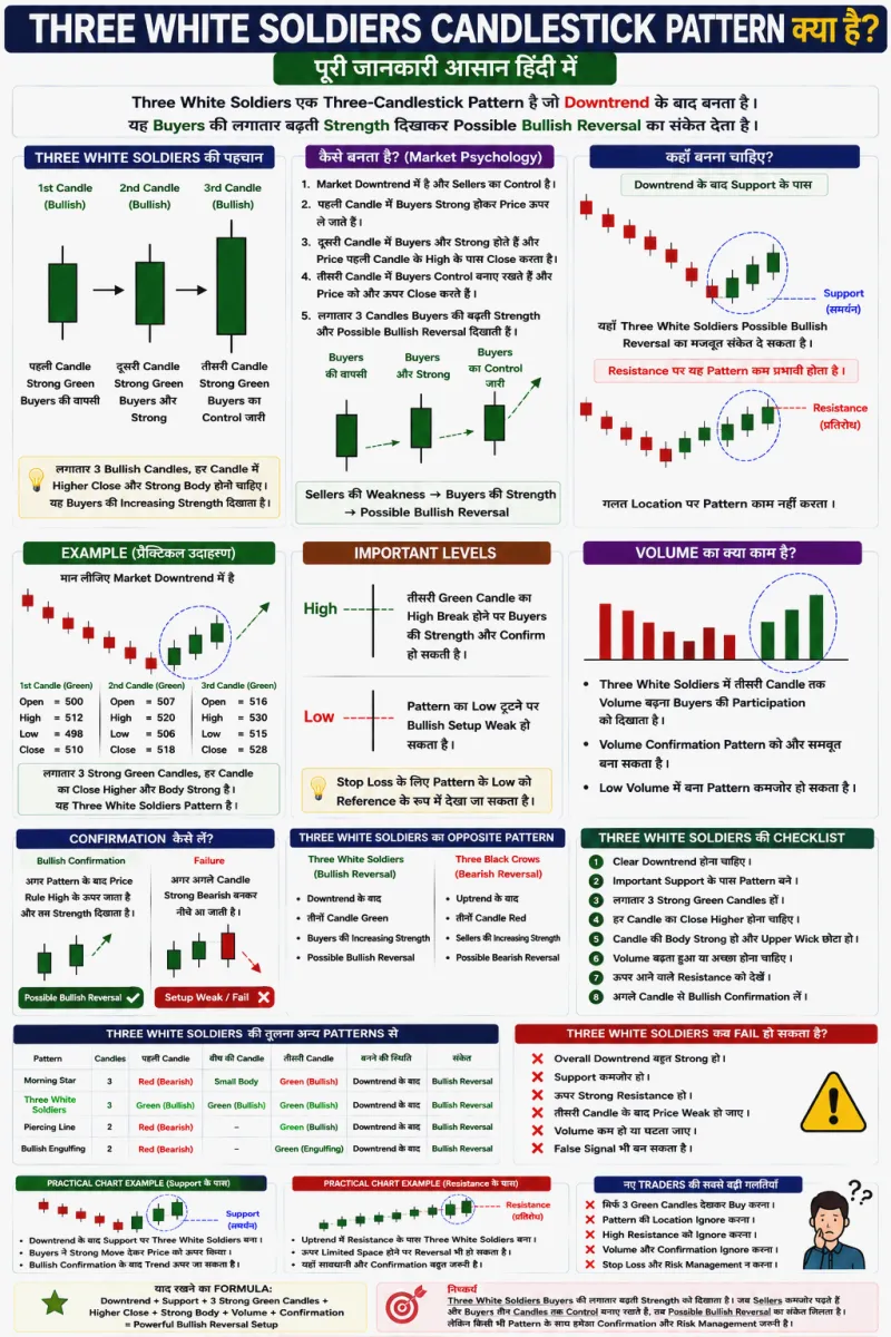 Three White Soldiers Candlestick Pattern क्या है? पूरी जानकारी हिंदी में