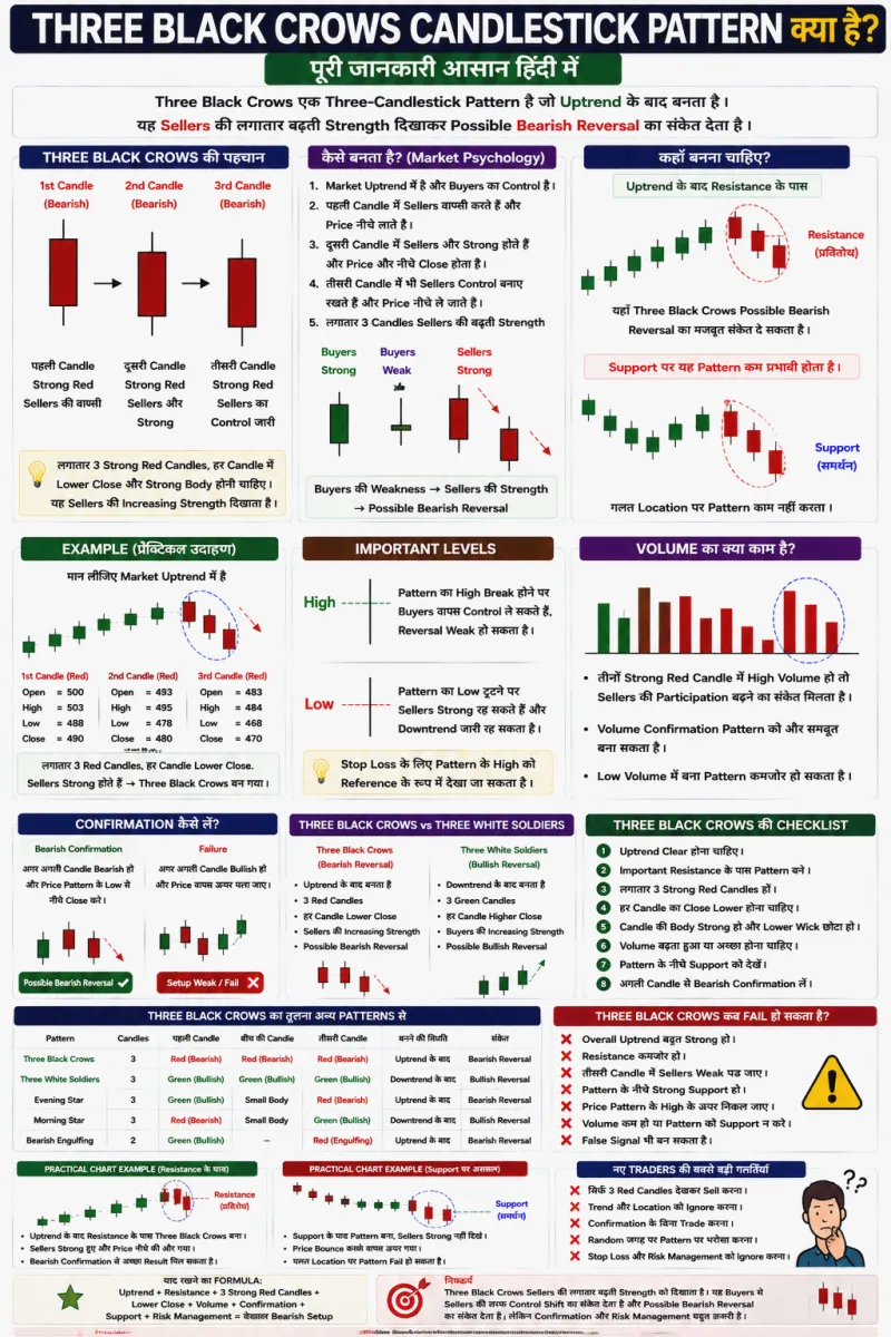 Three Black Crows Candlestick Pattern क्या है? पूरी जानकारी हिंदी में