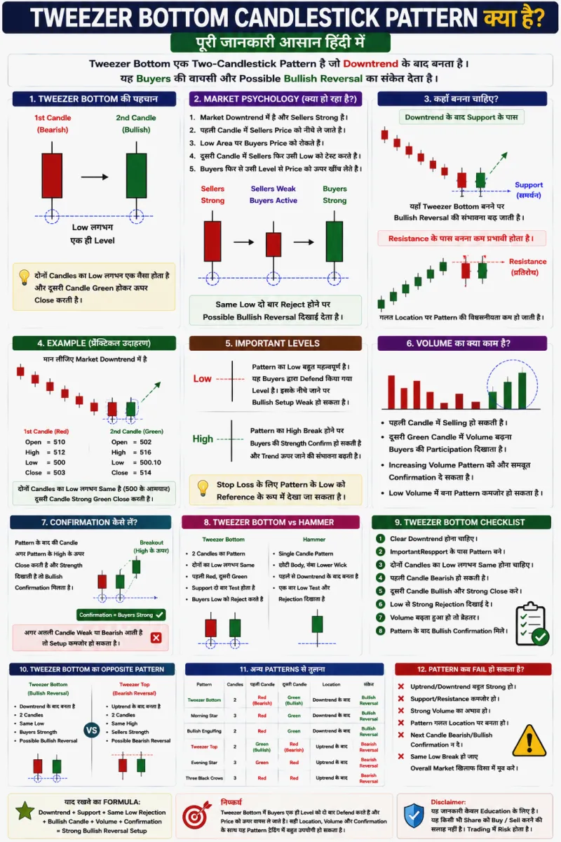 Tweezer Bottom Candlestick Pattern क्या है? पूरी जानकारी हिंदी में