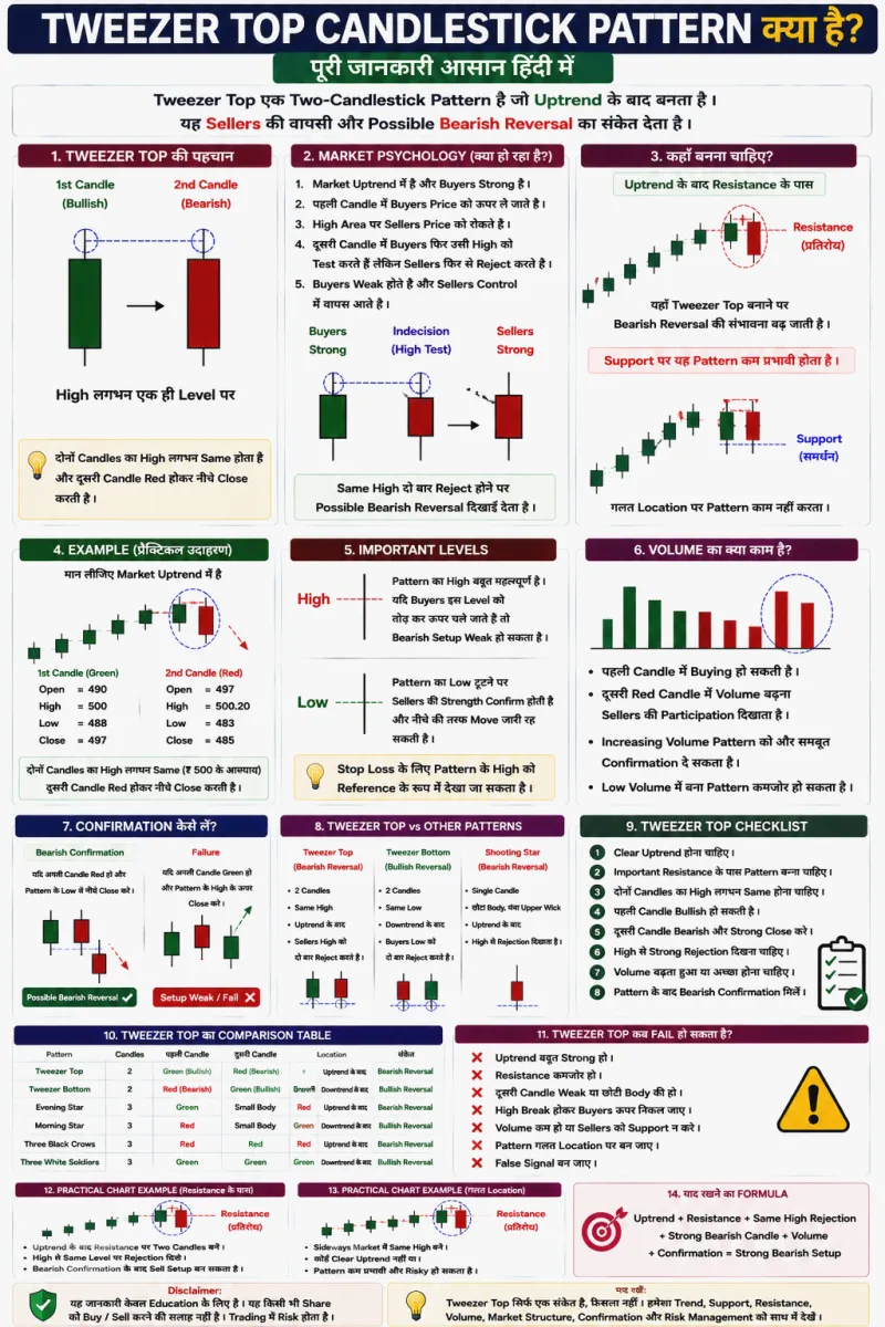 Tweezer Top Candlestick Pattern क्या है? पूरी जानकारी हिंदी में