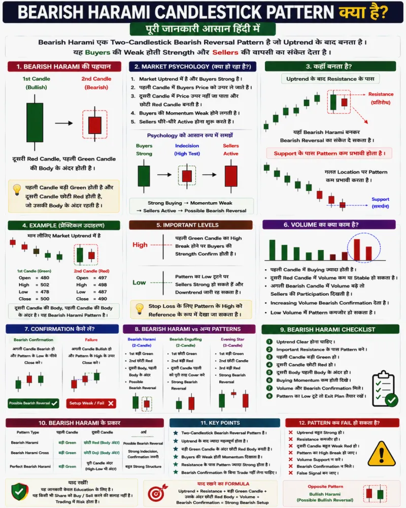 Bearish Harami Candlestick Pattern क्या है? पूरी जानकारी हिंदी में