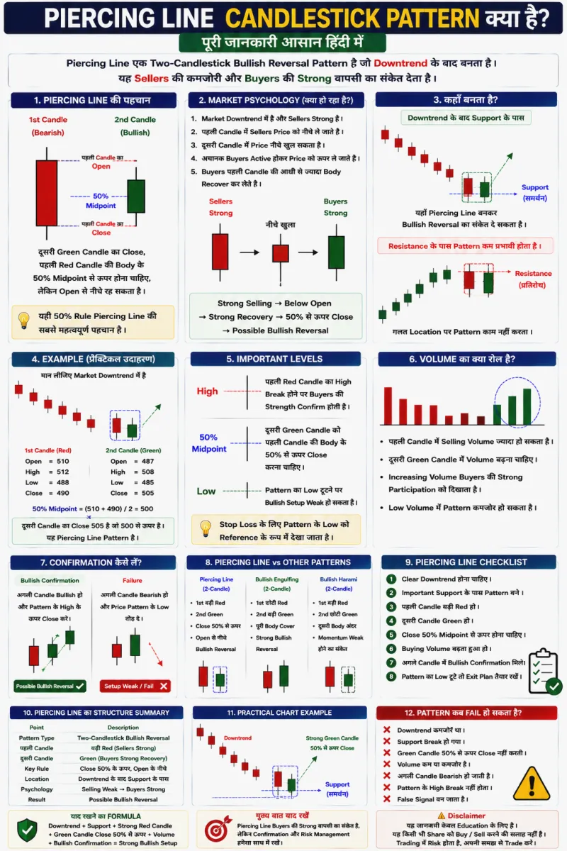 Piercing Line Candlestick Pattern क्या है? पूरी जानकारी हिंदी में