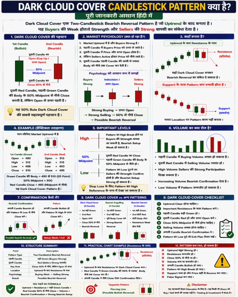 Dark Cloud Cover Candlestick Pattern क्या है? पूरी जानकारी हिंदी में