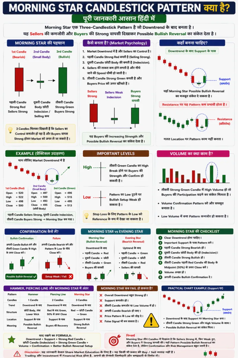 Morning Star Candlestick Pattern क्या है? पूरी जानकारी हिंदी में