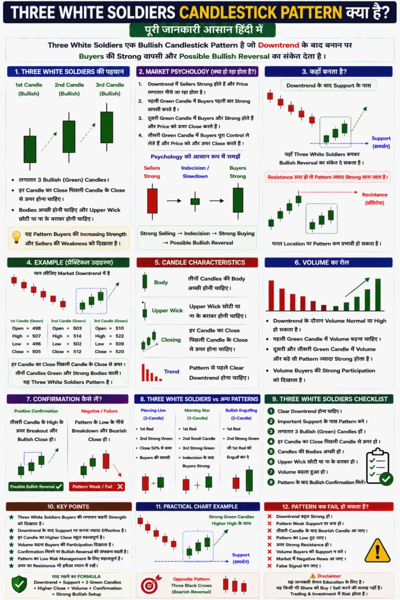 Three White Soldiers Candlestick Pattern क्या है? पूरी जानकारी हिंदी में
