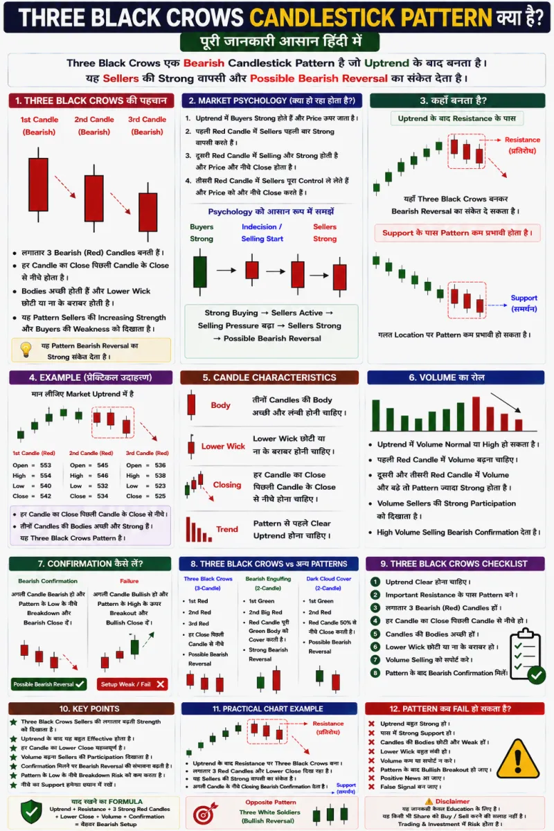 Three Black Crows Candlestick Pattern क्या है? पूरी जानकारी हिंदी में