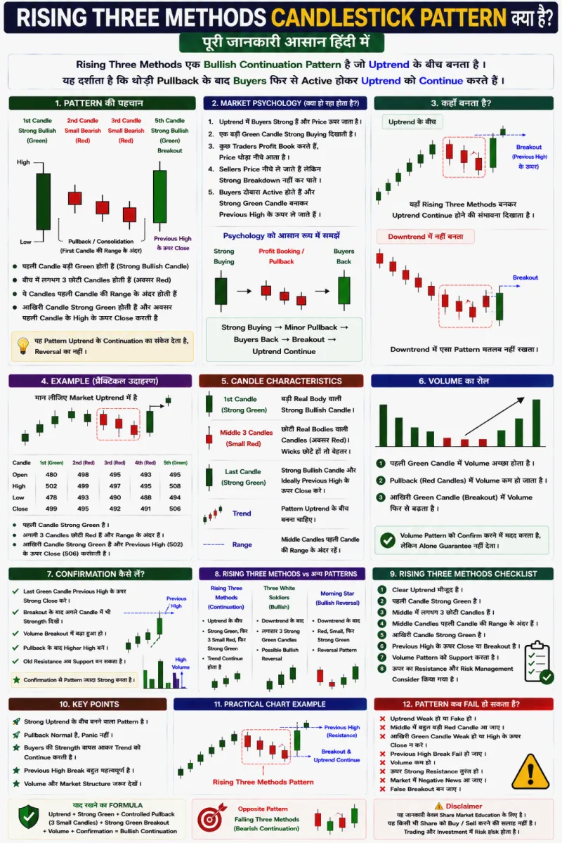 Rising Three Methods Candlestick Pattern क्या है? पूरी जानकारी हिंदी में