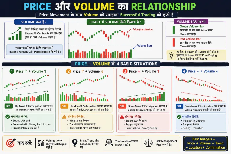 Price और Volume का Relationship क्या है? पूरी जानकारी हिंदी में