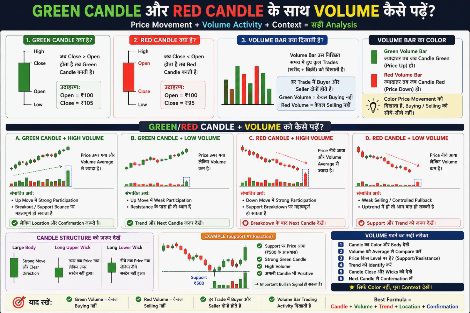 Green Candle और Red Candle के साथ Volume कैसे पढ़ें? पूरी जानकारी हिंदी में