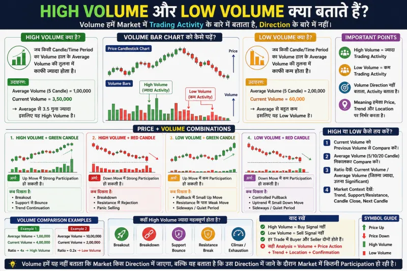 High Volume और Low Volume क्या बताते हैं? पूरी जानकारी हिंदी में