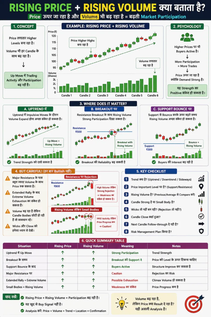 Rising Price + Rising Volume क्या बताता है? पूरी जानकारी हिंदी में