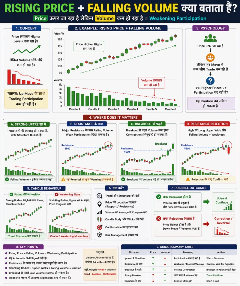Rising Price + Falling Volume क्या बताता है? पूरी जानकारी हिंदी में