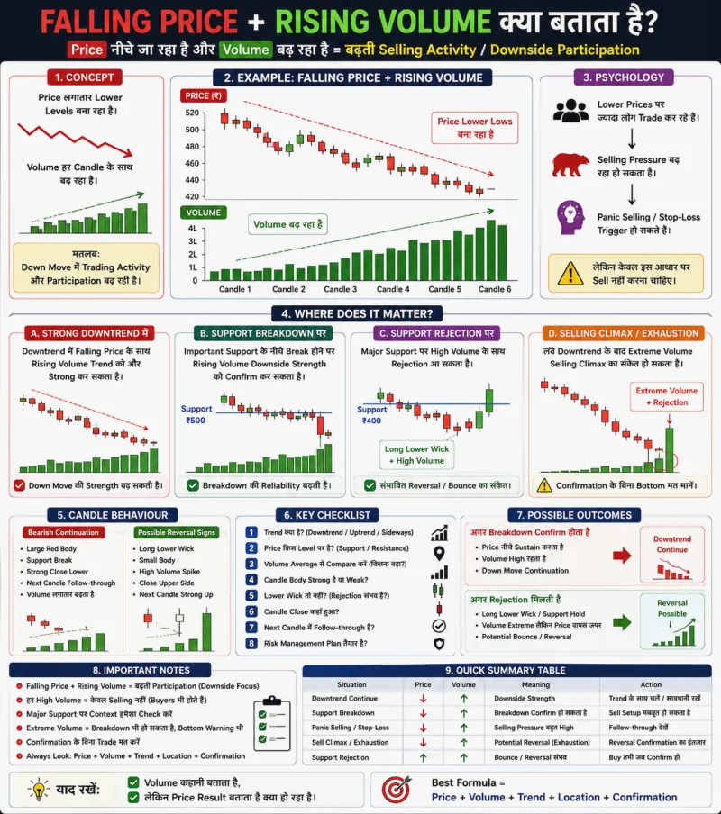 Falling Price + Rising Volume क्या बताता है? पूरी जानकारी हिंदी में