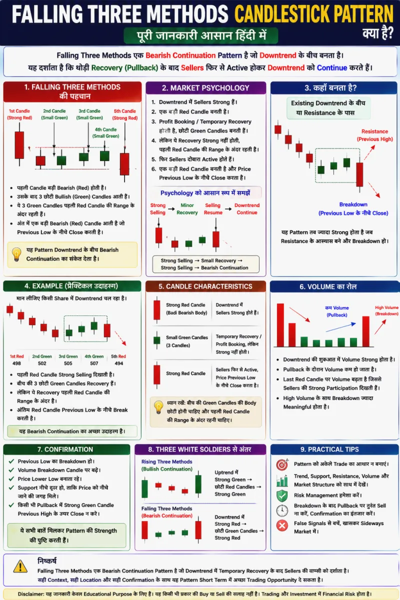 Falling Three Methods Candlestick Pattern क्या है? पूरी जानकारी हिंदी में