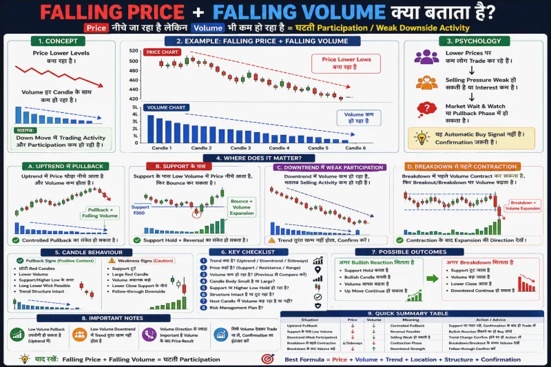 Falling Price + Falling Volume क्या बताता है? पूरी जानकारी हिंदी में