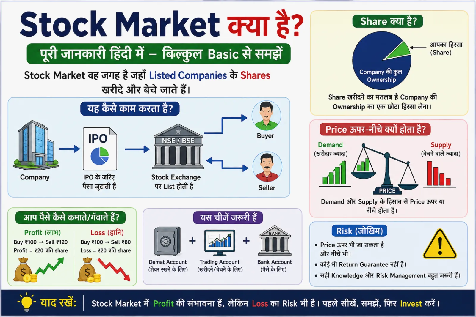 Stock Market क्या है? पूरी जानकारी हिंदी में – बिल्कुल Basic से समझें