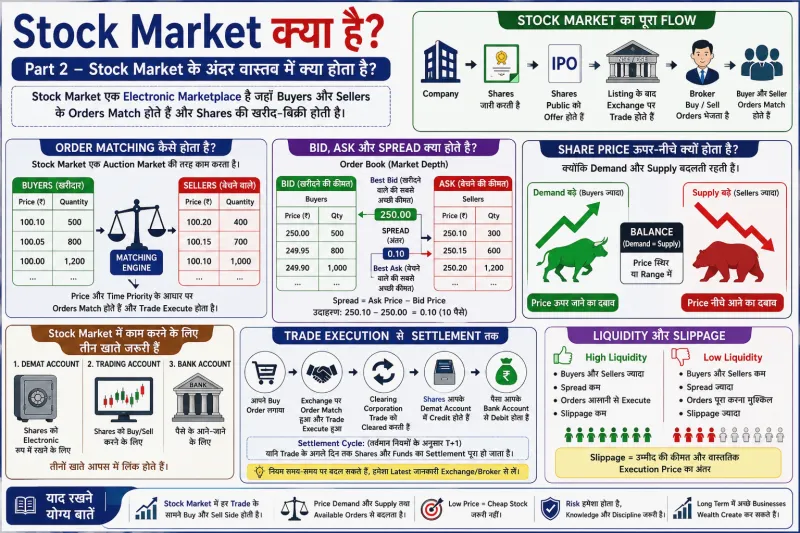 Stock Market क्या है? Part 2 – Stock Market के अंदर वास्तव में क्या होता है?