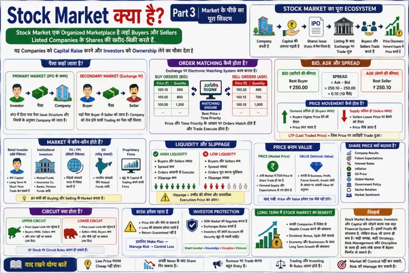 Stock Market क्या है? Part 3 – Market के पीछे का पूरा सिस्टम